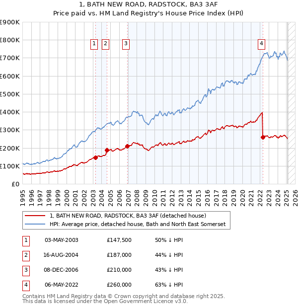 1, BATH NEW ROAD, RADSTOCK, BA3 3AF: Price paid vs HM Land Registry's House Price Index