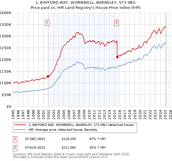 1, BAYFORD WAY, WOMBWELL, BARNSLEY, S73 0BU: Price paid vs HM Land Registry's House Price Index