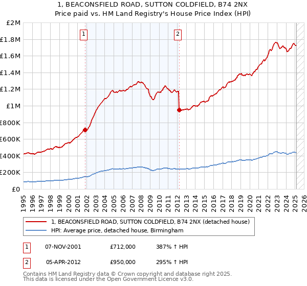 1, BEACONSFIELD ROAD, SUTTON COLDFIELD, B74 2NX: Price paid vs HM Land Registry's House Price Index
