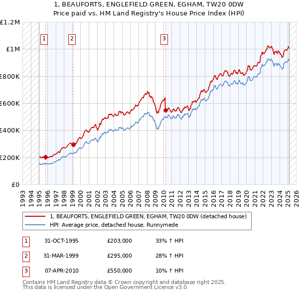 1, BEAUFORTS, ENGLEFIELD GREEN, EGHAM, TW20 0DW: Price paid vs HM Land Registry's House Price Index