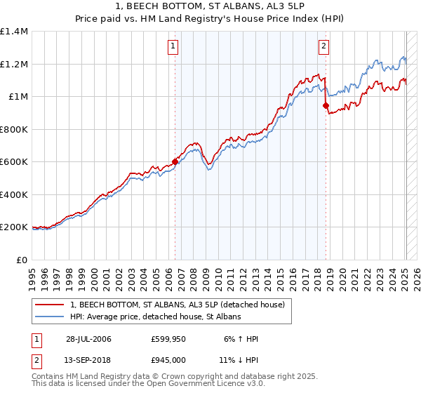 1, BEECH BOTTOM, ST ALBANS, AL3 5LP: Price paid vs HM Land Registry's House Price Index