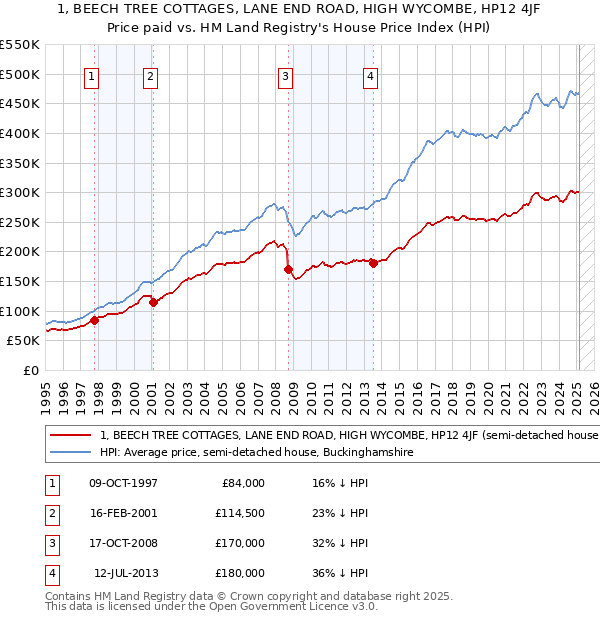 1, BEECH TREE COTTAGES, LANE END ROAD, HIGH WYCOMBE, HP12 4JF: Price paid vs HM Land Registry's House Price Index