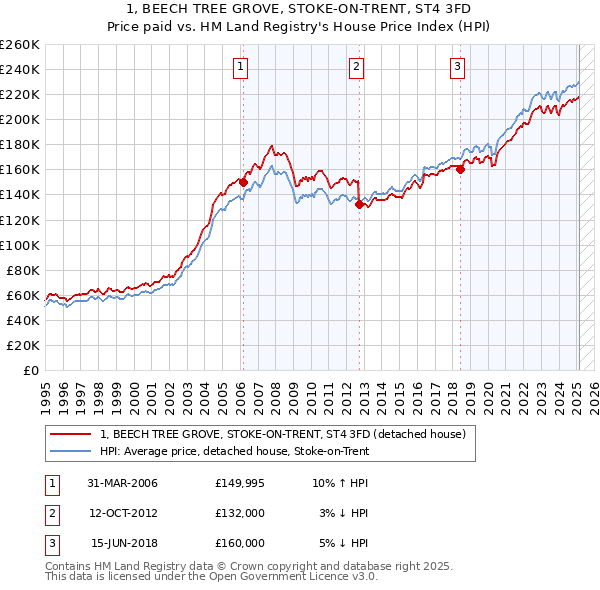 1, BEECH TREE GROVE, STOKE-ON-TRENT, ST4 3FD: Price paid vs HM Land Registry's House Price Index
