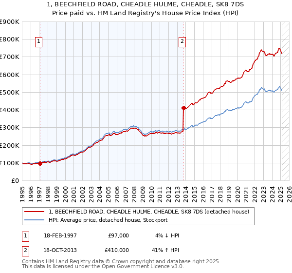1, BEECHFIELD ROAD, CHEADLE HULME, CHEADLE, SK8 7DS: Price paid vs HM Land Registry's House Price Index