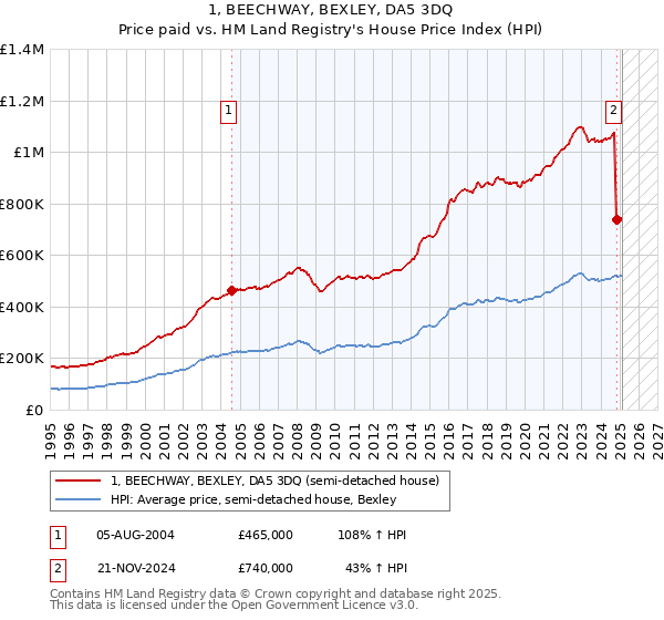 1, BEECHWAY, BEXLEY, DA5 3DQ: Price paid vs HM Land Registry's House Price Index