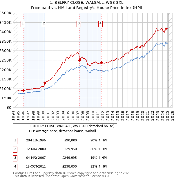 1, BELFRY CLOSE, WALSALL, WS3 3XL: Price paid vs HM Land Registry's House Price Index