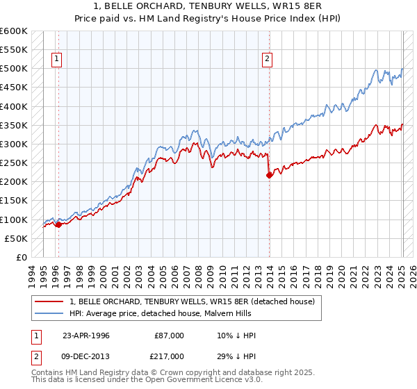 1, BELLE ORCHARD, TENBURY WELLS, WR15 8ER: Price paid vs HM Land Registry's House Price Index