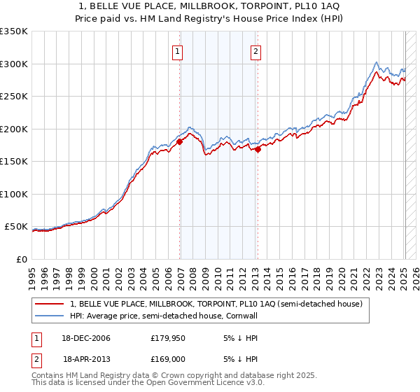 1, BELLE VUE PLACE, MILLBROOK, TORPOINT, PL10 1AQ: Price paid vs HM Land Registry's House Price Index