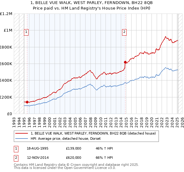 1, BELLE VUE WALK, WEST PARLEY, FERNDOWN, BH22 8QB: Price paid vs HM Land Registry's House Price Index