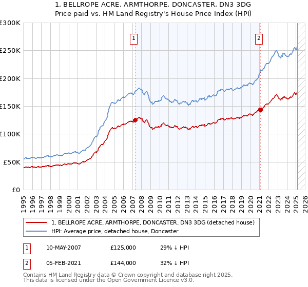 1, BELLROPE ACRE, ARMTHORPE, DONCASTER, DN3 3DG: Price paid vs HM Land Registry's House Price Index