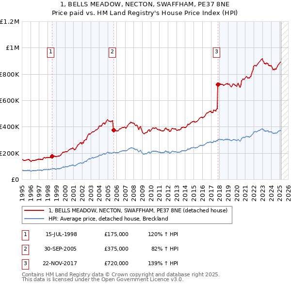 1, BELLS MEADOW, NECTON, SWAFFHAM, PE37 8NE: Price paid vs HM Land Registry's House Price Index