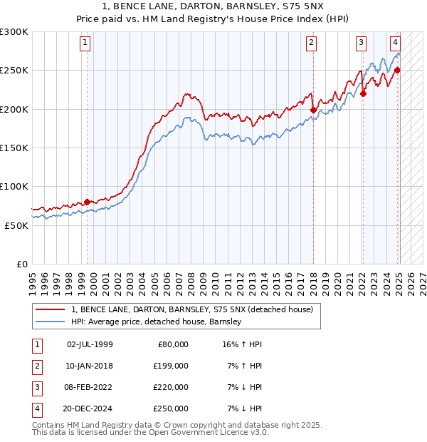 1, BENCE LANE, DARTON, BARNSLEY, S75 5NX: Price paid vs HM Land Registry's House Price Index