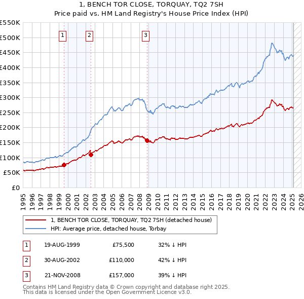 1, BENCH TOR CLOSE, TORQUAY, TQ2 7SH: Price paid vs HM Land Registry's House Price Index