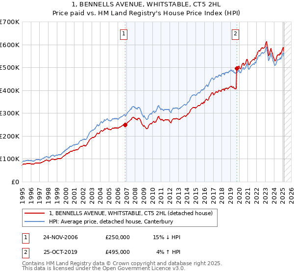 1, BENNELLS AVENUE, WHITSTABLE, CT5 2HL: Price paid vs HM Land Registry's House Price Index