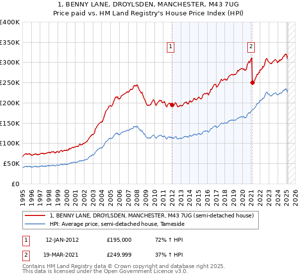 1, BENNY LANE, DROYLSDEN, MANCHESTER, M43 7UG: Price paid vs HM Land Registry's House Price Index