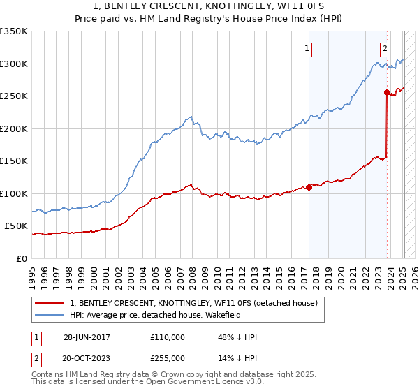 1, BENTLEY CRESCENT, KNOTTINGLEY, WF11 0FS: Price paid vs HM Land Registry's House Price Index