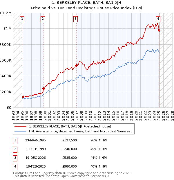 1, BERKELEY PLACE, BATH, BA1 5JH: Price paid vs HM Land Registry's House Price Index