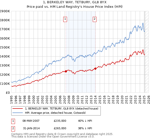 1, BERKELEY WAY, TETBURY, GL8 8YX: Price paid vs HM Land Registry's House Price Index