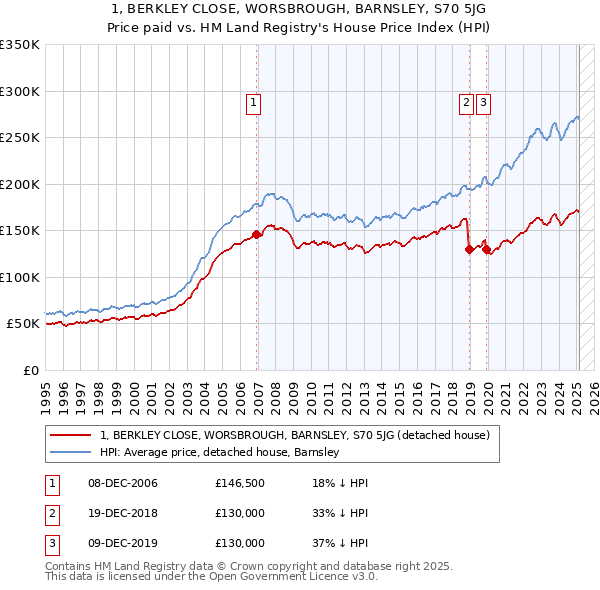 1, BERKLEY CLOSE, WORSBROUGH, BARNSLEY, S70 5JG: Price paid vs HM Land Registry's House Price Index