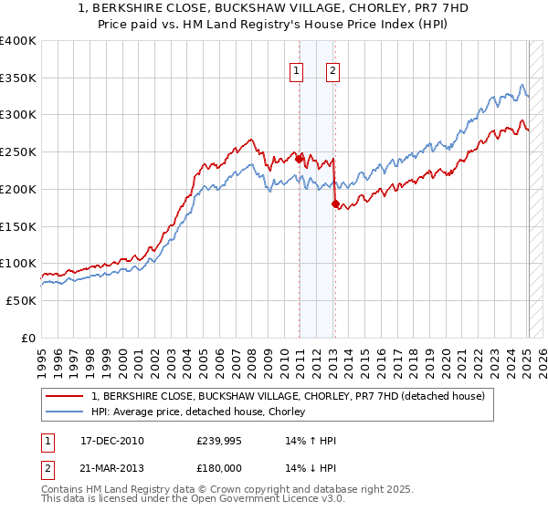 1, BERKSHIRE CLOSE, BUCKSHAW VILLAGE, CHORLEY, PR7 7HD: Price paid vs HM Land Registry's House Price Index