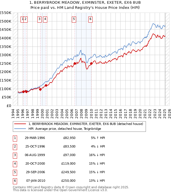 1, BERRYBROOK MEADOW, EXMINSTER, EXETER, EX6 8UB: Price paid vs HM Land Registry's House Price Index