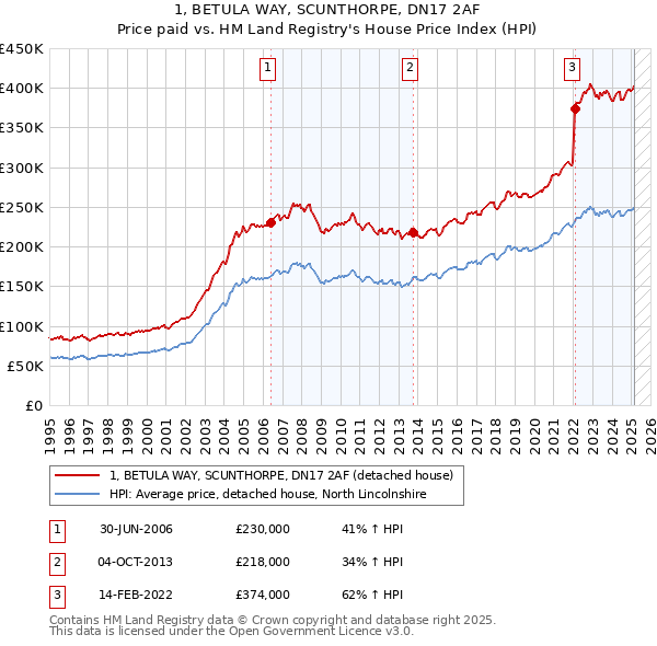 1, BETULA WAY, SCUNTHORPE, DN17 2AF: Price paid vs HM Land Registry's House Price Index