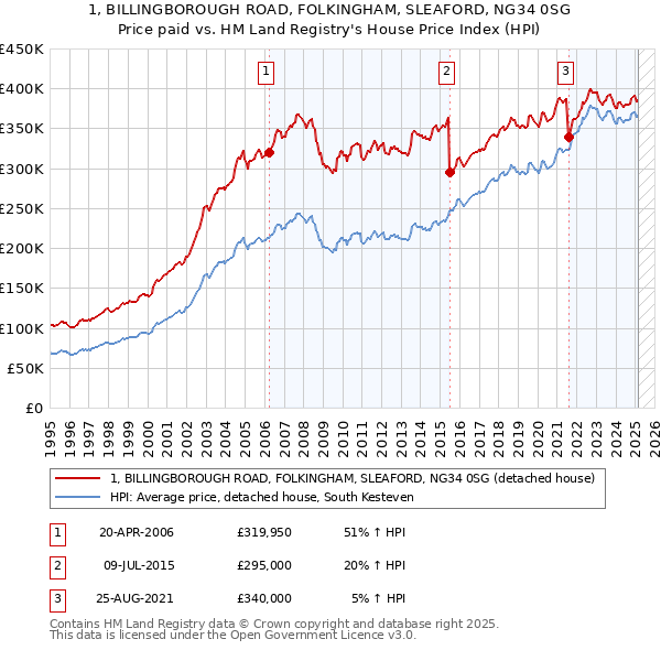 1, BILLINGBOROUGH ROAD, FOLKINGHAM, SLEAFORD, NG34 0SG: Price paid vs HM Land Registry's House Price Index