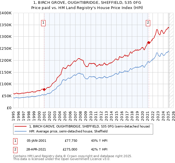 1, BIRCH GROVE, OUGHTIBRIDGE, SHEFFIELD, S35 0FG: Price paid vs HM Land Registry's House Price Index