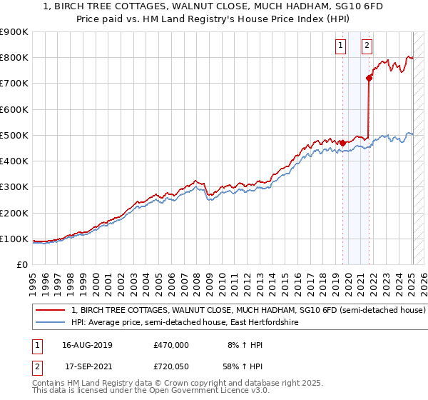 1, BIRCH TREE COTTAGES, WALNUT CLOSE, MUCH HADHAM, SG10 6FD: Price paid vs HM Land Registry's House Price Index