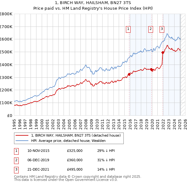 1, BIRCH WAY, HAILSHAM, BN27 3TS: Price paid vs HM Land Registry's House Price Index