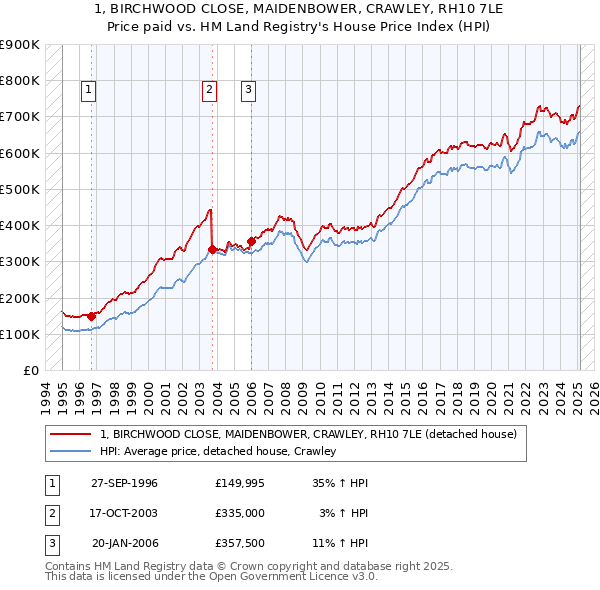 1, BIRCHWOOD CLOSE, MAIDENBOWER, CRAWLEY, RH10 7LE: Price paid vs HM Land Registry's House Price Index