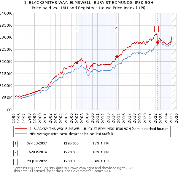 1, BLACKSMITHS WAY, ELMSWELL, BURY ST EDMUNDS, IP30 9GH: Price paid vs HM Land Registry's House Price Index