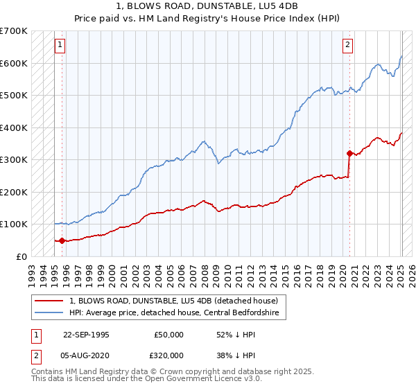 1, BLOWS ROAD, DUNSTABLE, LU5 4DB: Price paid vs HM Land Registry's House Price Index