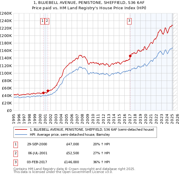 1, BLUEBELL AVENUE, PENISTONE, SHEFFIELD, S36 6AF: Price paid vs HM Land Registry's House Price Index