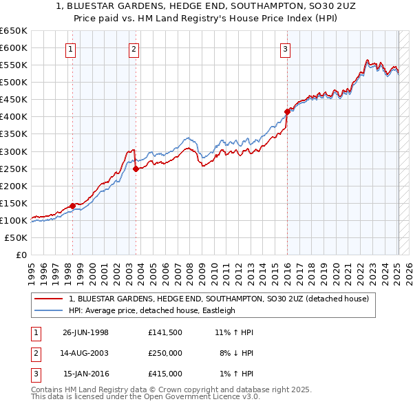 1, BLUESTAR GARDENS, HEDGE END, SOUTHAMPTON, SO30 2UZ: Price paid vs HM Land Registry's House Price Index