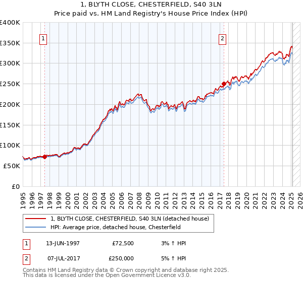 1, BLYTH CLOSE, CHESTERFIELD, S40 3LN: Price paid vs HM Land Registry's House Price Index