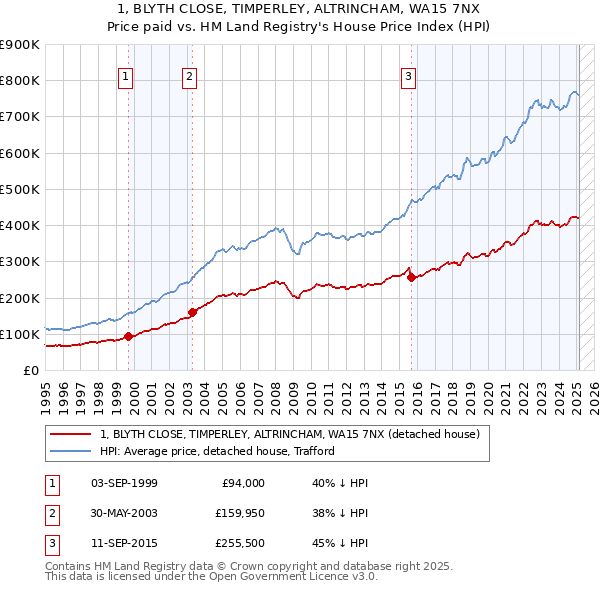 1, BLYTH CLOSE, TIMPERLEY, ALTRINCHAM, WA15 7NX: Price paid vs HM Land Registry's House Price Index