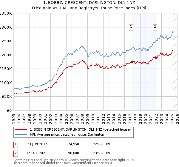 1, BOBBIN CRESCENT, DARLINGTON, DL1 1NZ: Price paid vs HM Land Registry's House Price Index