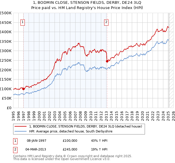 1, BODMIN CLOSE, STENSON FIELDS, DERBY, DE24 3LQ: Price paid vs HM Land Registry's House Price Index