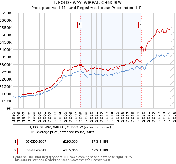 1, BOLDE WAY, WIRRAL, CH63 9LW: Price paid vs HM Land Registry's House Price Index