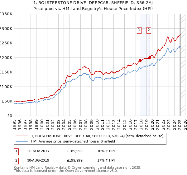 1, BOLSTERSTONE DRIVE, DEEPCAR, SHEFFIELD, S36 2AJ: Price paid vs HM Land Registry's House Price Index