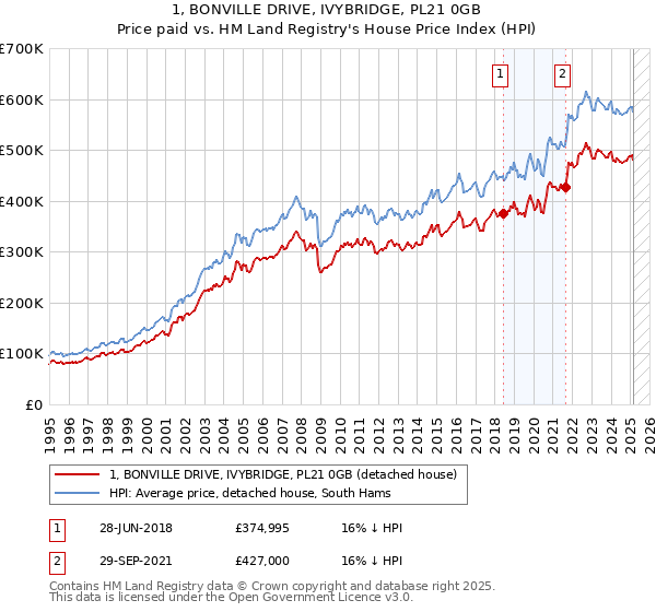 1, BONVILLE DRIVE, IVYBRIDGE, PL21 0GB: Price paid vs HM Land Registry's House Price Index