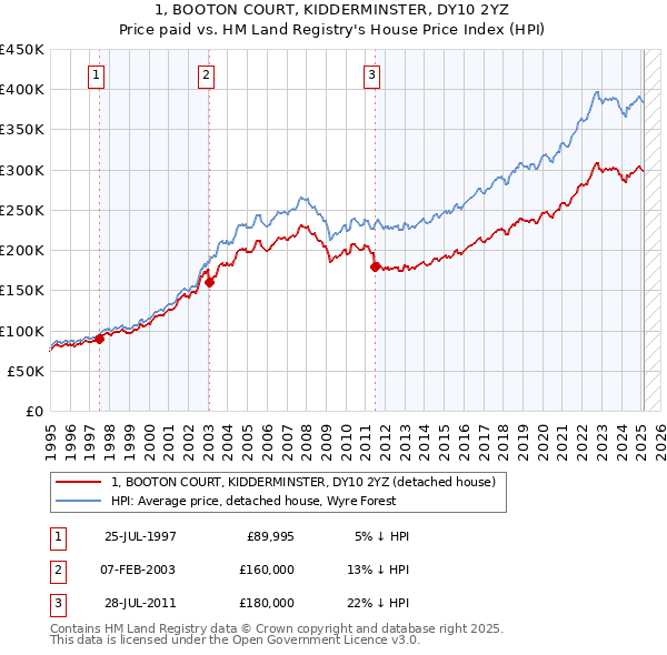 1, BOOTON COURT, KIDDERMINSTER, DY10 2YZ: Price paid vs HM Land Registry's House Price Index