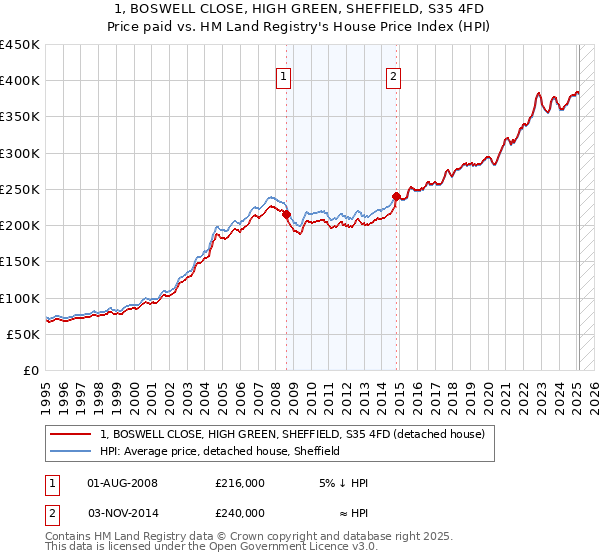 1, BOSWELL CLOSE, HIGH GREEN, SHEFFIELD, S35 4FD: Price paid vs HM Land Registry's House Price Index