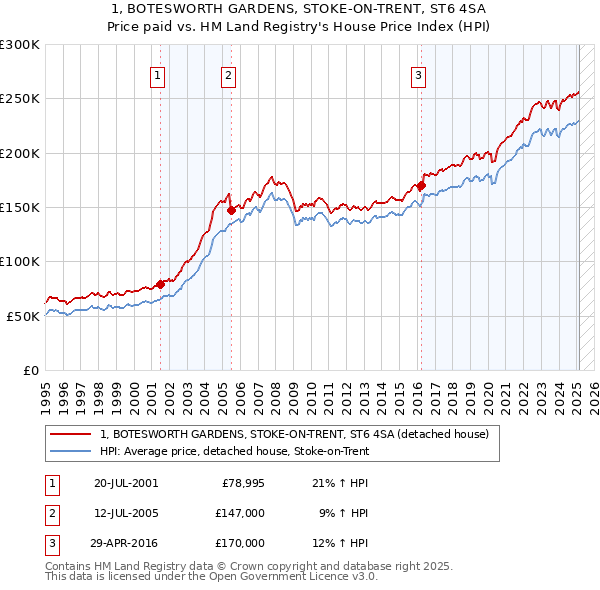 1, BOTESWORTH GARDENS, STOKE-ON-TRENT, ST6 4SA: Price paid vs HM Land Registry's House Price Index