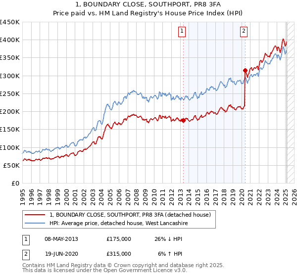 1, BOUNDARY CLOSE, SOUTHPORT, PR8 3FA: Price paid vs HM Land Registry's House Price Index