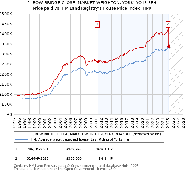 1, BOW BRIDGE CLOSE, MARKET WEIGHTON, YORK, YO43 3FH: Price paid vs HM Land Registry's House Price Index