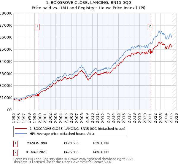 1, BOXGROVE CLOSE, LANCING, BN15 0QG: Price paid vs HM Land Registry's House Price Index