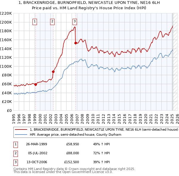 1, BRACKENRIDGE, BURNOPFIELD, NEWCASTLE UPON TYNE, NE16 6LH: Price paid vs HM Land Registry's House Price Index