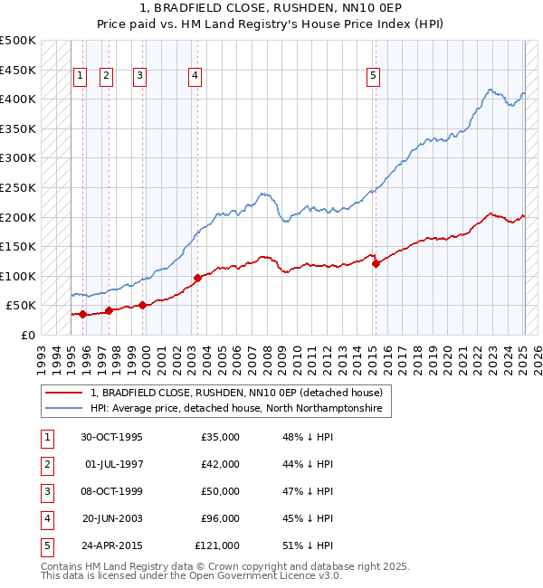 1, BRADFIELD CLOSE, RUSHDEN, NN10 0EP: Price paid vs HM Land Registry's House Price Index